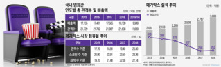 콘텐츠주 投心 악화에...메가박스, 好실적에도 상장 시점 '고민 중'