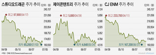 바이오주 닮은꼴 콘텐츠주?...글로벌OTT 기대감만 ‘가득’