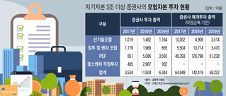 "발행어음 자금 벤처투자하라" 정부 압박에...골머리 싸맨 초대형IB들