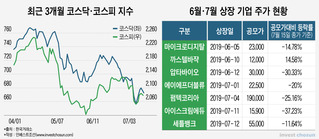 증시 불안에 새내기株도 부진… IPO 시장 하반기도 ‘깜깜’