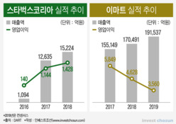 구조적 부진 빠진 이마트, '알짜' 스타벅스 활용 가능성은?