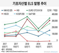 올해 ELS '90兆' 사상 최대 전망, 커지는 '넥스트' 고민