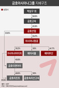 아시아나항공 M&A, 非항공 계열사 처리도 변수로