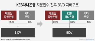 KEB하나은행, 베트남 자산 1위 국영상업은행에 1조원 투자