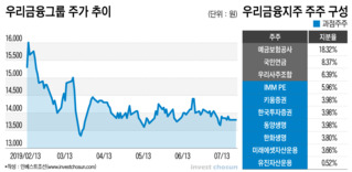 우리금융 잔여지분 매각, 횡보하는 주가·늘어나는 사공 부담