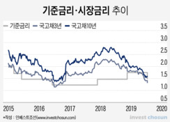 금세 되돌아온 '초저금리 시대'...울고 웃는 금융사들