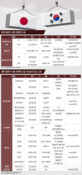 日 수출규제 품목별 대안은? 다변화 가능하지만…
