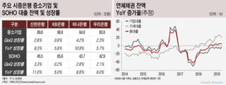 은행, SOHO대신 中企 대출증가...경기 침체기 수익성 우려