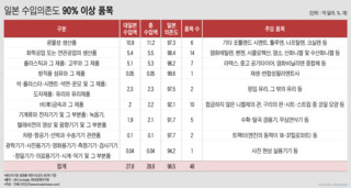 日, 한국 백색국가 제외…국내 산업 전방위 타격 불가피