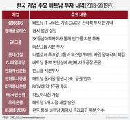 멈추지 않는 베트남 투자 러시…높은 가격·불투명한 시너지 부담