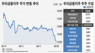 국내냐 해외냐...우리금융 소수지분 우군 찾기 딜레마