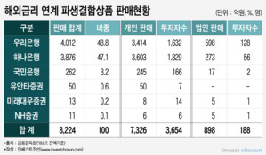 주요 금리연계 DLS 88% 손실 구간 진입...금감원 "합동검사 추진"