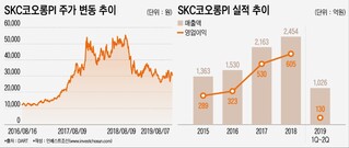 SKC코오롱PI 매각, 알짜 사업은 남기고 계륵만 시장서 처리?