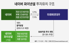 ‘상호주주’ 네이버-미래에셋, 네이버페이 가치 이견시 세금문제 발생