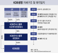 KDB생명 매각, 신주 없이 구주매각 방식으로 추진