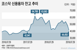 속절없는 코스닥, 연기금 외면ㆍ기대감 증발...장기 침체 '전조'