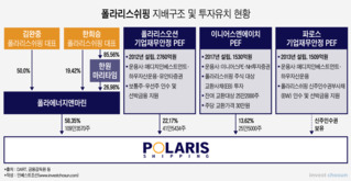 메디치인베스트먼트, 폴라리스쉬핑 투자 펀드 리캡 추진