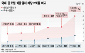 짠물배당에 주주관리 '사각지대'…음식료업계, 행동주의 다음 타깃될까