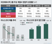 아모레퍼시픽 실적과 승계, 모두 중국에 발목 잡혔다