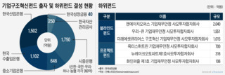 5兆 기업구조혁신펀드, 재원 마련부터 투자처 확보까지 난항 예고