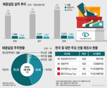 태광실업 IPO, 이번주 '킥 오프'…상장 시기·성장성 증명 관건