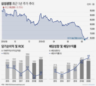 삼성생명 사면초가...저금리·저출생·저성장·저수익