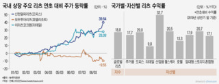 롯데리츠 복병 된 NH리츠..."리테일보단 오피스가 낫지"
