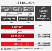 몸 낮춘 홈플러스 리파이낸싱…고정금리·담보확대·규모유지