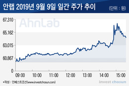 대통령 대국민담화가 끝나자, 안랩 주가가 급등했다