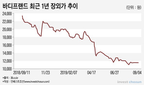 바디프랜드, 장외가 또 급락·지배구조 개선은 '아직'...머나먼 상장