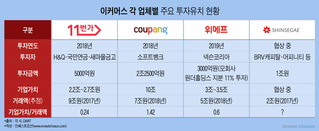 위메프 기업가치가 3조? 이커머스 가치산정 논란 재점화