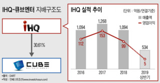 김우빈·조보아 소속사 IHQ, SM엔터·SKT로 매각 무산된 사연은