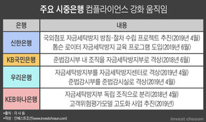 바람 잘 날 없는 은행들, 예방적 컴플라이언스 강화 안간힘