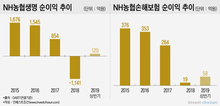 농협생명·손보 재무건전성 ‘도마위’에…감독당국 관리대상 1호