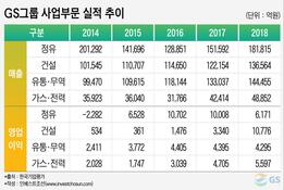 GS그룹 성장 정체 속 성과부담 커지는 4세 경영진