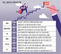 고민도 의지도 없는 2030 전략…소득없는 2020 재현 우려