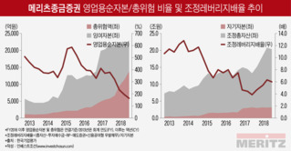 '종금' 없는 메리츠證 반년 앞으로...경쟁력 유지할 수 있을까