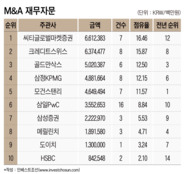 씨티, 40억달러 현대차-앱티브 JV 자문하며 M&A 자문 1위