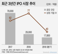 전망 좋아 식구 늘렸는데 쫄쫄 굶는 IPO시장...'리츠가 희망'