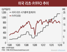 롯데리츠, 배당은 괜찮은데...신한리츠처럼 주가 오를 수 있을까