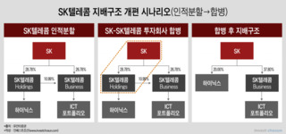 대규모 자사주 취득한 SK(주), SKT 인적분할 가능성 다시 ‘고개’