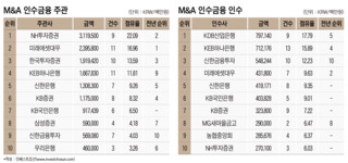 빅딜 사라지자 인수금융 시장도 개점휴업