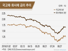 초저금리 시대라는데…불확실성은 더 커진 국내 회사채 시장