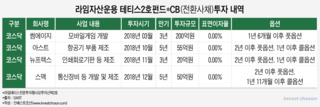 라임자산, 코스닥 제로쿠폰 CB에 발목…'모범사례'서 '위험투자 표본'으로