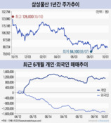 낮은 밸류에이션 고착화 한 삼성물산…분석 리포트도 급감