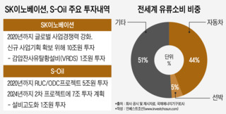 IMO 2020 회의론 부상...고도화 베팅한 SK이노·에쓰오일 '부메랑' 되나