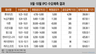 다가오는 연말·딜 기근에 IPO '반짝 호황'...최대 수혜자는 '재수생'