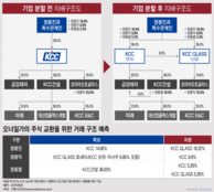 3형제 분할 수순 KCC, 모멘티브가 잘되면 모두가 행복하지만...