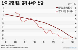 거스를 수 없는 '제로금리'...금융그룹 사업계획 '골머리'