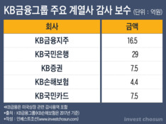 한영회계법인, KB금융 감사인 포기…삼정ㆍ안진 수임 각축전